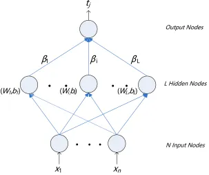 Figure 1. ELM network structure 