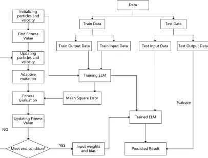 Figure 2. The flow chart of MPSO-ELM algorithm 
