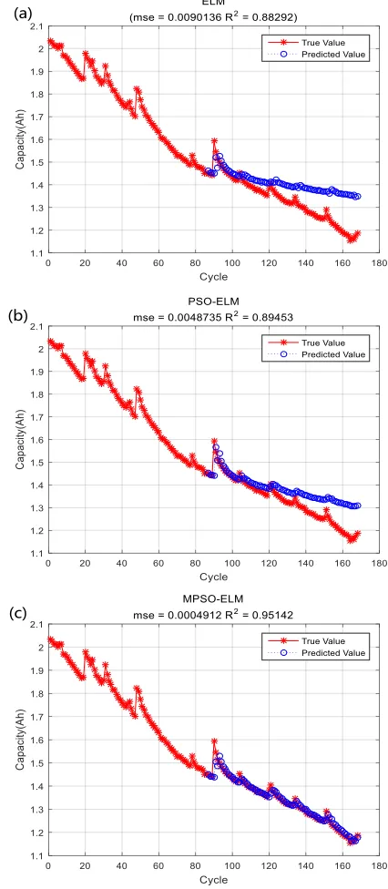 Figure 5. Prediction results for B6 
