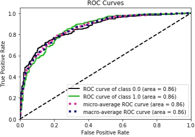 Figure 2: ROC curve with the largest AUC for Polishlanguage
