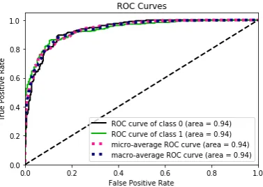 Figure 4: ROC curve with the largest AUC for Croatianlanguage