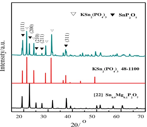 Figure 1. XRD patterns of Sn0.9Mg0.1P2O7 and Sn0.9Mg0.1P2O7/KSn2(PO4)3 composite. 