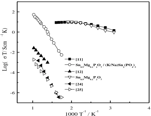 Figure 3. The log (T) ~ 1000 T-1 plots of Sn0.9Mg0.1P2O7 and Sn0.9Mg0.1P2O7/KSn2(PO4)3 composite under dry nitrogen atmosphere