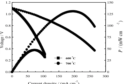 Figure 4. The oxygen concentration discharge cell: air, Pd-AgO2 at 700 °C. 