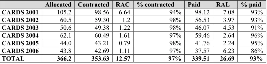 Table 1 - Financial execution as at the end of December 2009 (in million EUR) – CARDS annual national programmes   