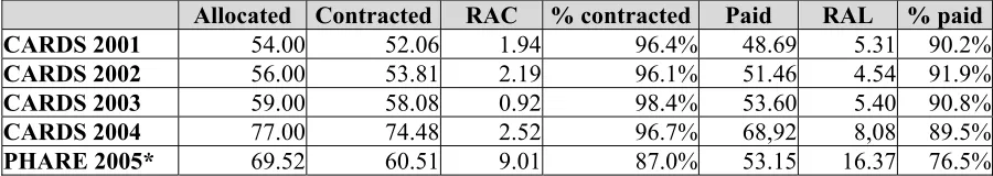 Table 1 - Financial execution as at the end of December 2009 (in million EUR) – CARDS/PHARE annual programmes   