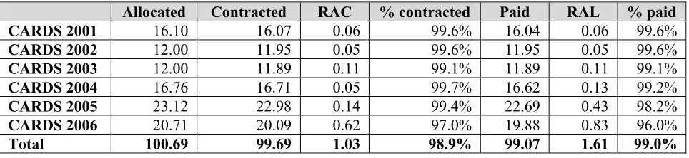 Table 1 - Financial execution as at the end of December 2009 (in million EUR) – CARDS annual programmes    