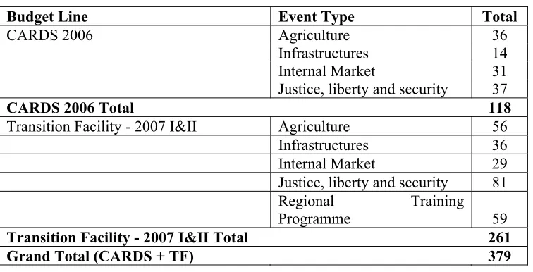 Table 1- TAIEX Events by CARDS & TF budget line and type 2009 