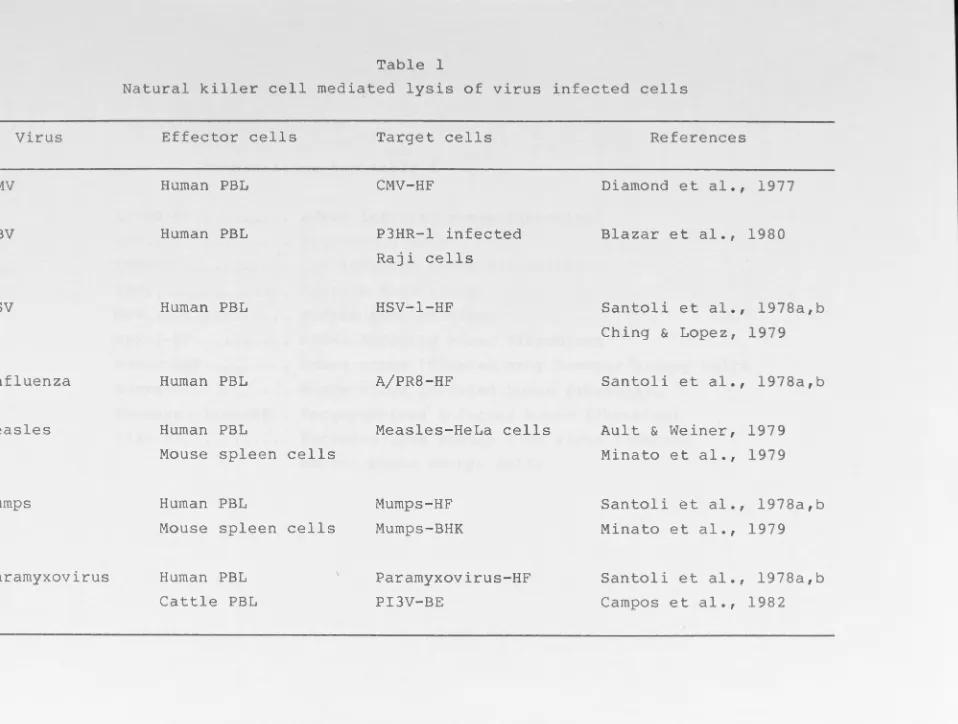 Table 1 Natural killer cell mediated lysis of virus infected cells 