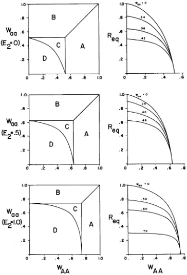 FIGURE 6.-Equilibrium phase diagrams for model librium heterozygosity) for one linkage distance are defined in Figure I, with corresponding values of Re, (equi- (z = 50 map units)
