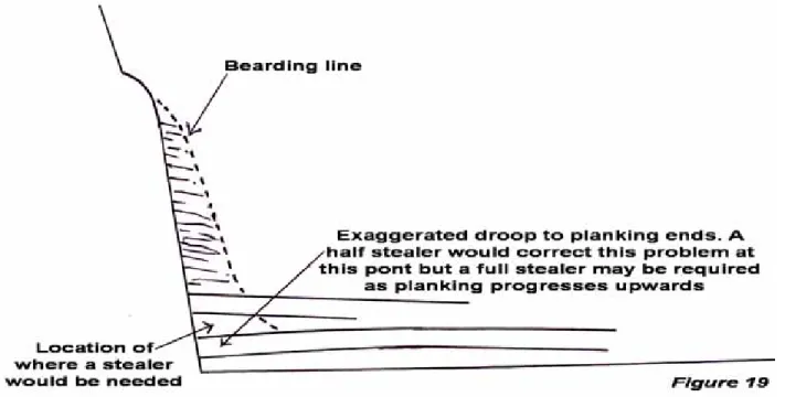 Figure 20 deals with and shows these rules as they applied, together with the methods  used for fixing the planks to the frames (bulkheads) using tree nails as a method of  securing the planks