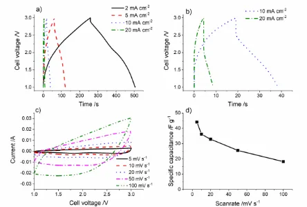 Figure 9.  a) and b) Constant charge/discharge profiles for TiO2/MoO2//Activated carbon Li-ion hybrid electrochemical capacitors as well as c) cyclic voltammetry and d) specific capacitance of the whole cell at various scan rates