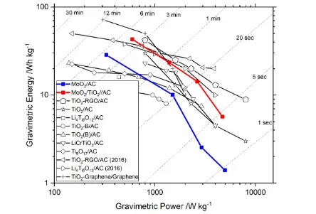 Figure 11.  Ragone plot of the results herein compared to devices using anodes such as TiO2-Reduced Graphene oxide and anatase TiO2 [63], Li4Ti5O12 [69], TiO2-B [70], TiO2(B) [71], LiCrTiO4 [72], Ti9O17 [73], TiO2-Reduced Graphene oxide (2016) and Li4Ti5O1