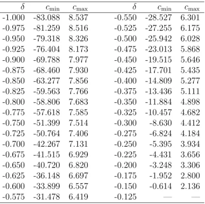 Table 1: Parameters Leading to Size Distortion of the One-Sided t-test
