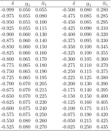 Table 2: Signiﬁcance Level of the DF-GLS Conﬁdence Interval for the Bonferroni Q-test