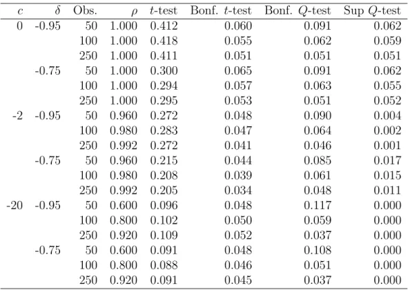 Table 3: Finite-Sample Rejection Rates for Tests of Predictability