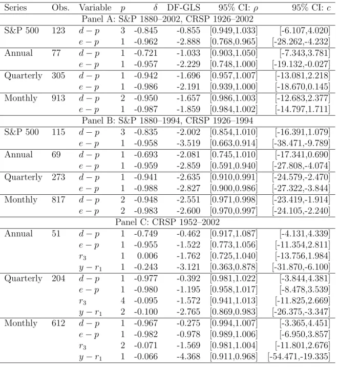 Table 4: Estimates of the Model Parameters