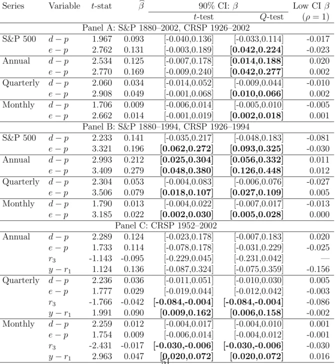 Table 5: Tests of Predictability