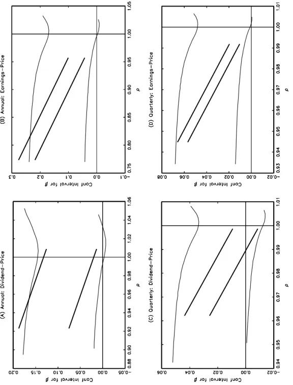 Figure 4: Bonferroni Conﬁdence Interval for the Valuation Ratios
