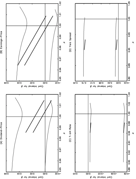 Figure 5: Bonferroni Conﬁdence Interval for the Post-1952 Sample