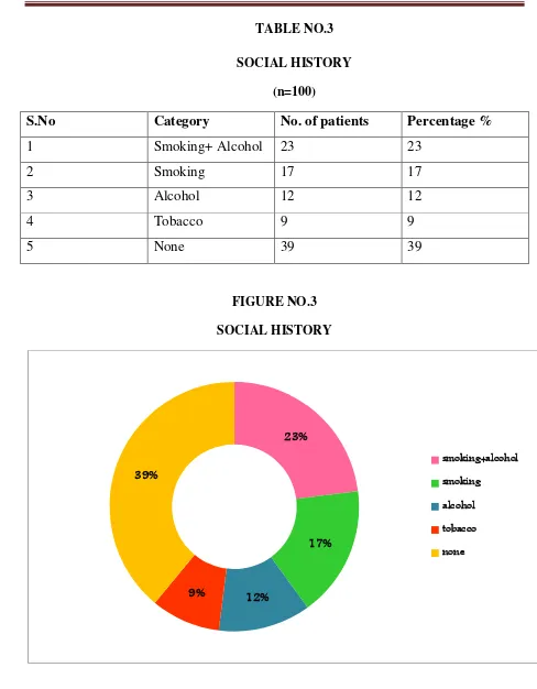 TABLE NO.3 