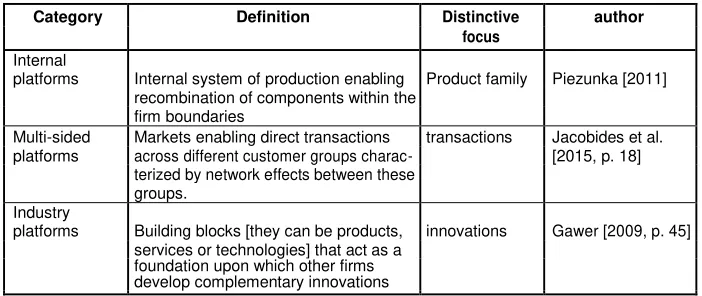 Table. 1. Platform types 
