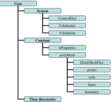 Figure 2.1 Directory structure of an OpenFOAM case Case System Constant ControlDictfvSchemesfvSolution xProperties Time directories polyMesh blockMeshDict pointscells faces boundary 