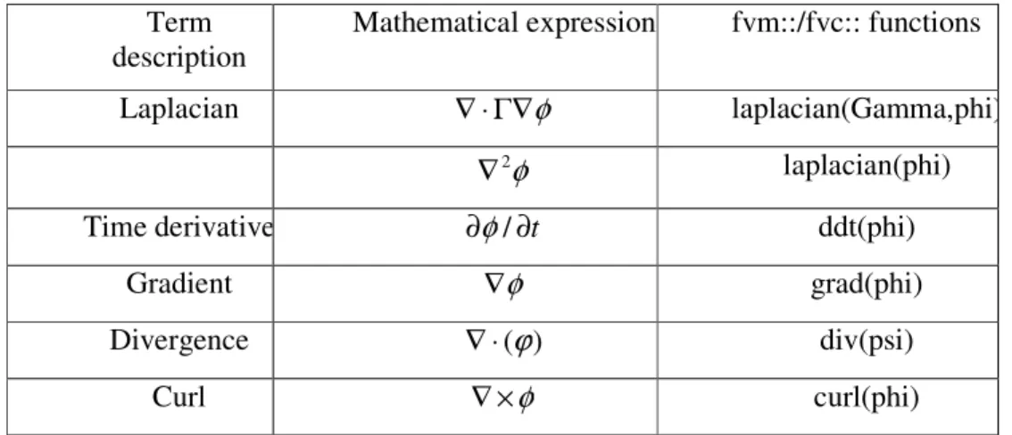 Table 2.1 Correspondence between mathematic expression and OpenFOAM expression [8] 