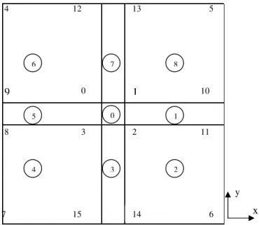 Figure 3.2 Patches and points defined on the x-y plane (z=0)  x y left left right front back up down 
