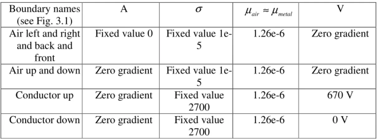 Table 3.3 Boundary conditions and initial values of the Single Bar 3D problem when using the A-V  formulation 