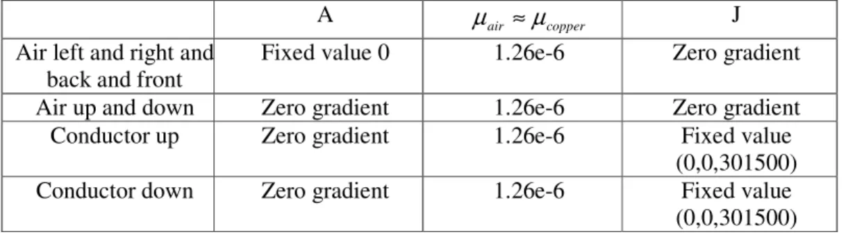 Table  3.4  shows  the  boundary  condition  and  initial  values  of  the  single  bar  3D  simulation when the A-J formulation is applied
