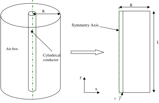 Figure 3.3 Geometry from 3D to 2D axis symmetric 