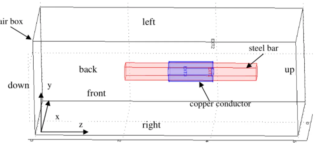 Figure 3.4 Geometry of a steel cuboid bar with a ring-shape copper conductor 