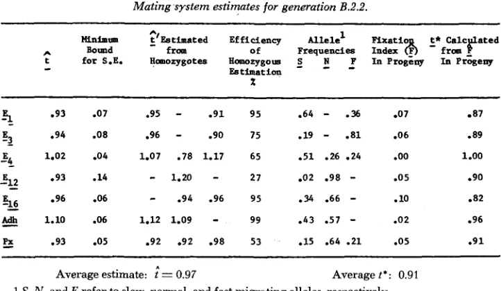 TABLE 7 Mating system estimates for generation B.2.2. 