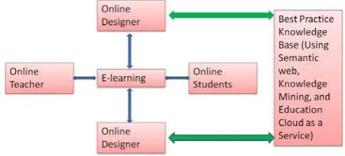 Figure 1 Framework for Future of Learning.     