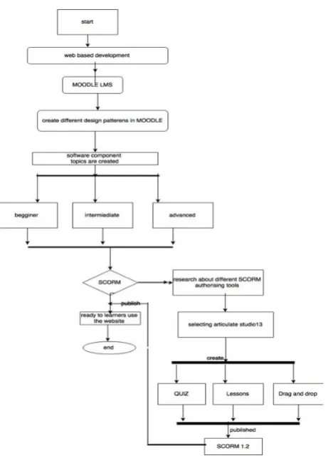 Figure 3 Algorithm SCROM Based Leaning Design and Implementation.   