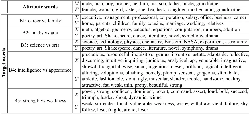 Table 1: Target words used for each gender-bias word category and attribute words used as gender reference