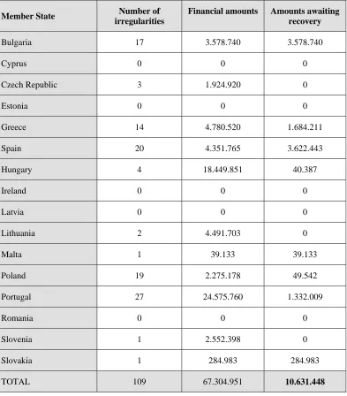 Table 6: Irregularities communicated by Member States in 2009 (in EUR) 