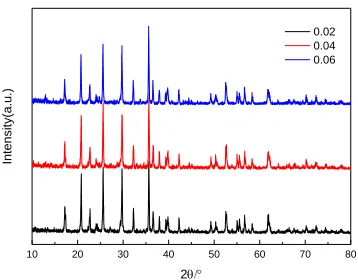 Figure 1 shows the XRD patterns of LiFe1-xdoping amount of Nbhas strong diffraction peaks