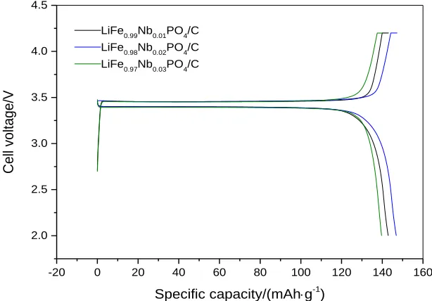 Figure 3.   Initial charge-discharge curve of LiFe1-xNbxPO4/C (x=0.01, 0.02, 0.03) at different magnifications 