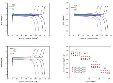 Figure 4 shows the cycle performance and first charge-discharge curve of LiFe1-xNbxPO4/C (x=0.01, 0.02, 0.03) at different magnifications