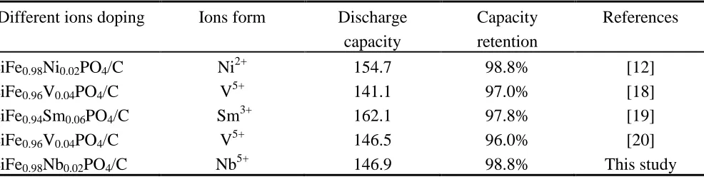 Table 1. Comparison of Different Ion Doping of LiFePO4/C on Electrochemical Properties 