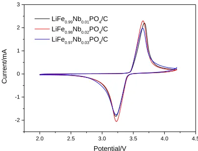 Figure 5.  Cyclic voltammetry of LiFe1-xNbxPO4/C (x=0.01, 0.02, 0.03) 