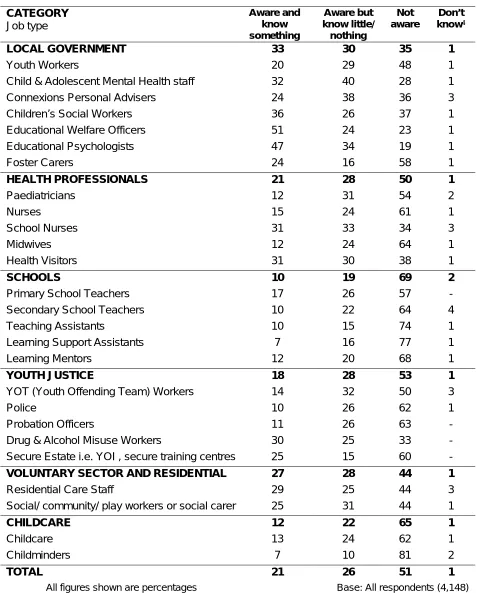 Table 7  Awareness of Common Core of Skills, Knowledge and Competencies 