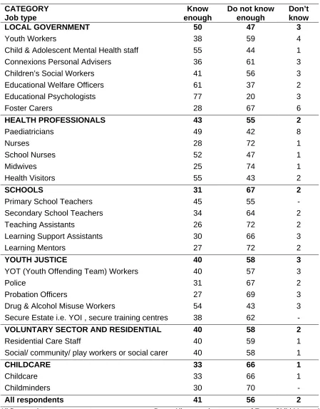 Table 27 Knowing enough about Every Child Matters 