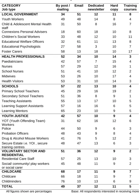 Table 29  Preferred method for receiving information about ECM 