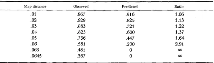 TABLE 1 Correlation between two adjacent loci compared with predicted correlation (2 and 3) in a 5-locus model,* from 2-locus theory 