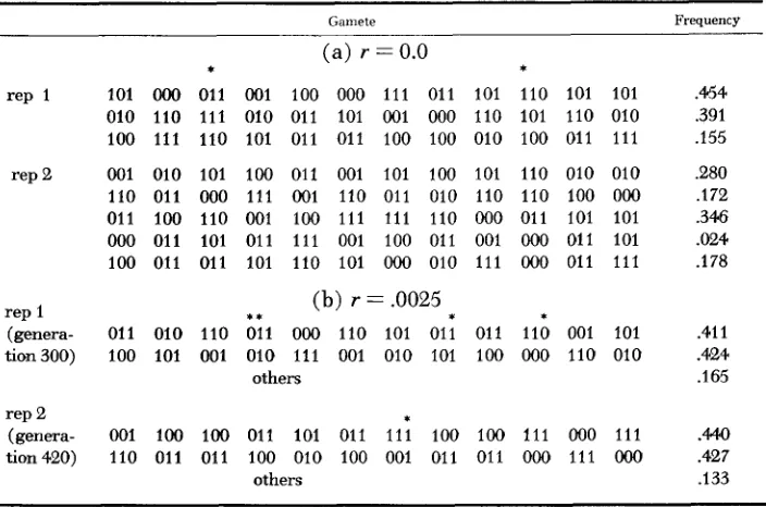TABLE 2 Equilibrium gametic arrays from initial simulations 