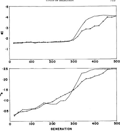 FIGURE 2.-(a) and Changes in (ordinate) over time (abscissa) for two replicates with r = .003 W ,  = W,9 = 0.9