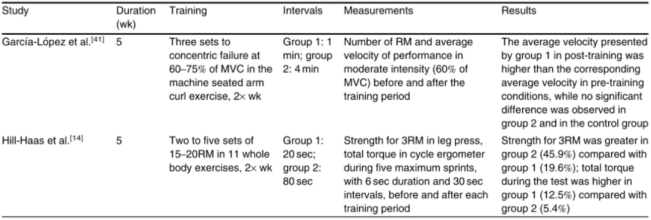 Table IV. Chronic effects of different rest intervals on muscular endurance